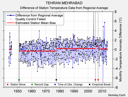 TEHRAN MEHRABAD difference from regional expectation