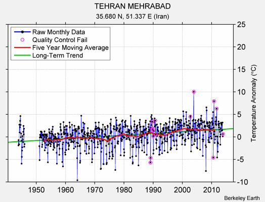 TEHRAN MEHRABAD Raw Mean Temperature