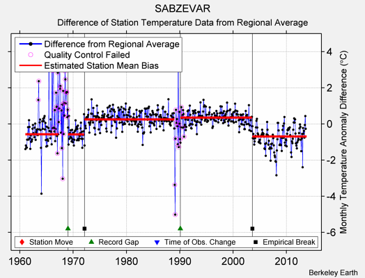 SABZEVAR difference from regional expectation