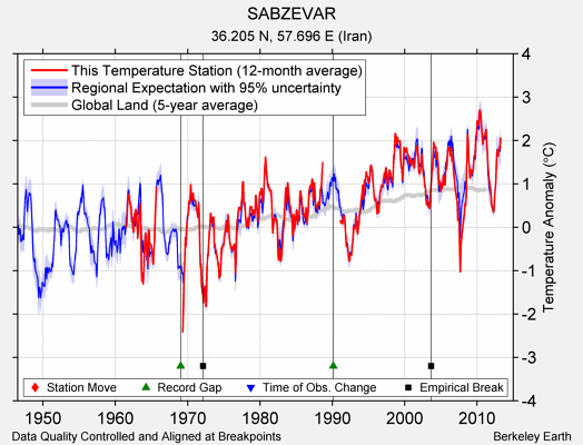 SABZEVAR comparison to regional expectation