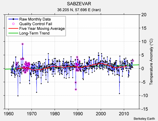 SABZEVAR Raw Mean Temperature