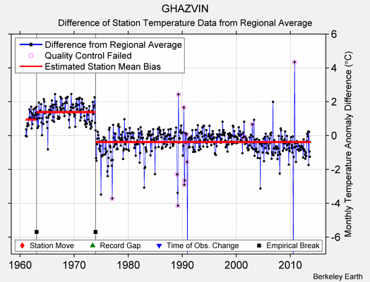 GHAZVIN difference from regional expectation