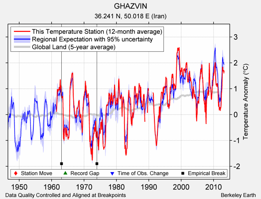 GHAZVIN comparison to regional expectation