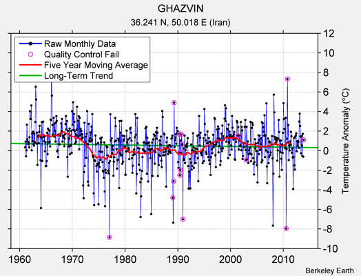 GHAZVIN Raw Mean Temperature