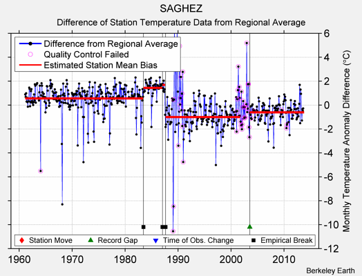 SAGHEZ difference from regional expectation