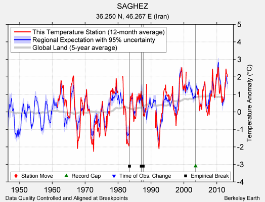 SAGHEZ comparison to regional expectation