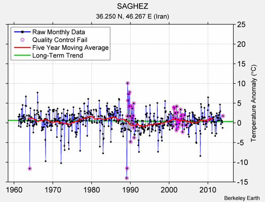 SAGHEZ Raw Mean Temperature