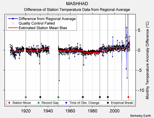 MASHHAD difference from regional expectation