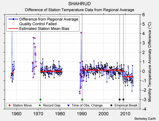 SHAHRUD difference from regional expectation