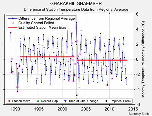 GHARAKHIL GHAEMSHR difference from regional expectation