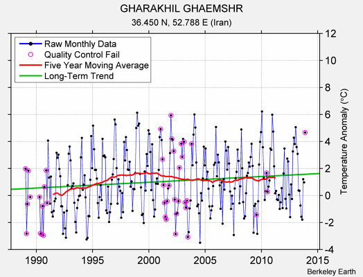 GHARAKHIL GHAEMSHR Raw Mean Temperature