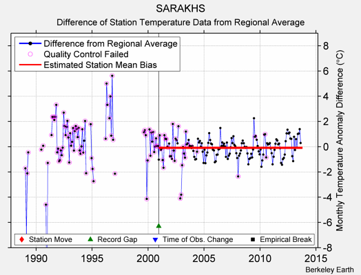 SARAKHS difference from regional expectation