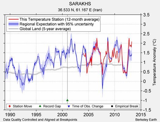 SARAKHS comparison to regional expectation