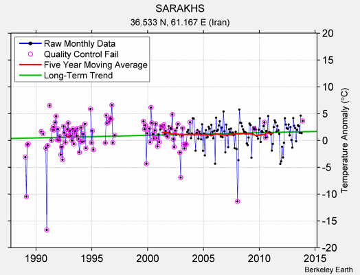 SARAKHS Raw Mean Temperature