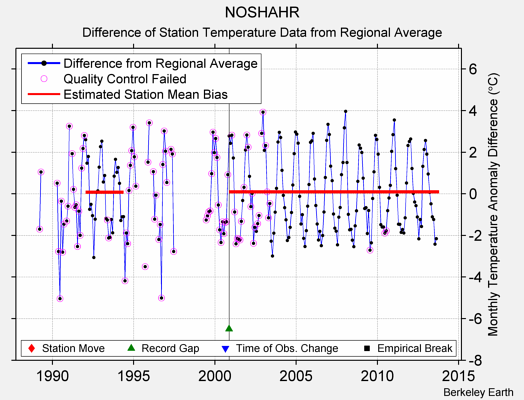 NOSHAHR difference from regional expectation