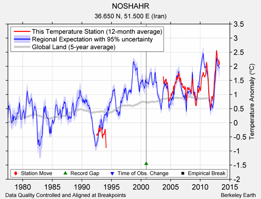 NOSHAHR comparison to regional expectation