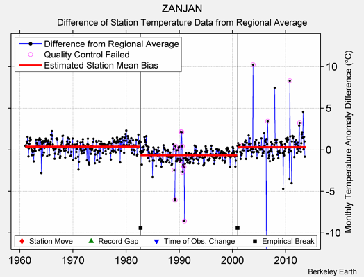 ZANJAN difference from regional expectation