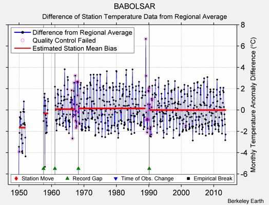 BABOLSAR difference from regional expectation