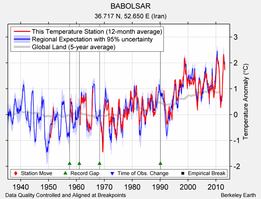 BABOLSAR comparison to regional expectation