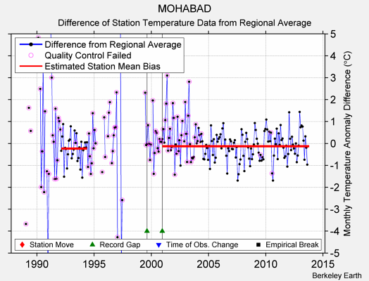 MOHABAD difference from regional expectation