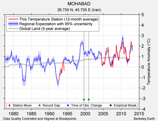 MOHABAD comparison to regional expectation