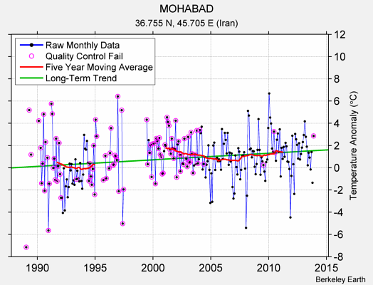 MOHABAD Raw Mean Temperature