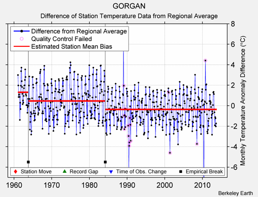 GORGAN difference from regional expectation