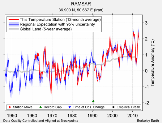 RAMSAR comparison to regional expectation