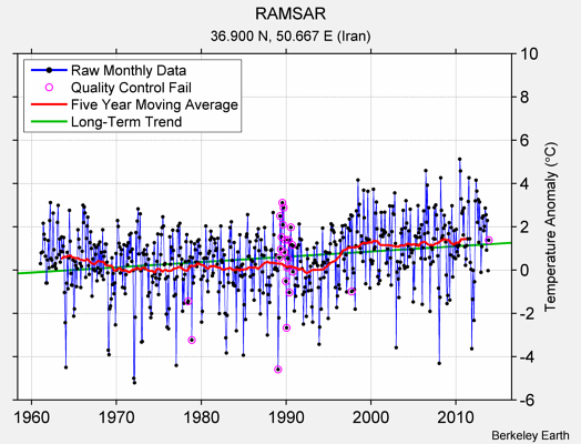 RAMSAR Raw Mean Temperature