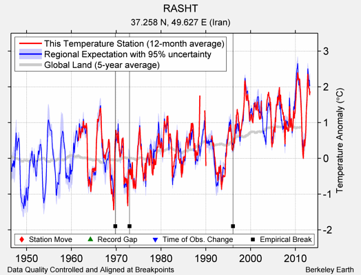 RASHT comparison to regional expectation