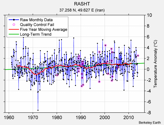 RASHT Raw Mean Temperature