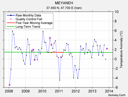 MEYANEH Raw Mean Temperature