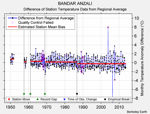 BANDAR ANZALI difference from regional expectation