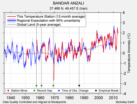 BANDAR ANZALI comparison to regional expectation