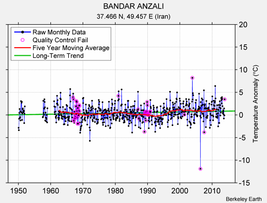 BANDAR ANZALI Raw Mean Temperature