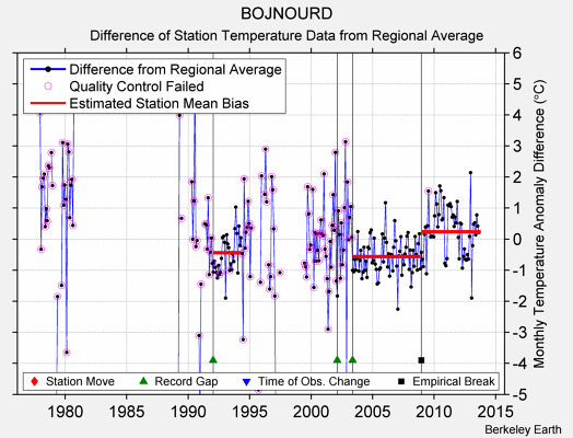 BOJNOURD difference from regional expectation