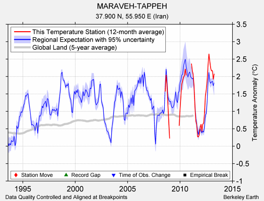 MARAVEH-TAPPEH comparison to regional expectation