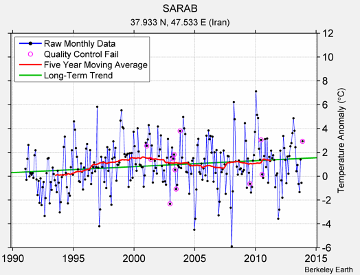 SARAB Raw Mean Temperature