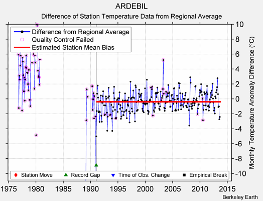 ARDEBIL difference from regional expectation