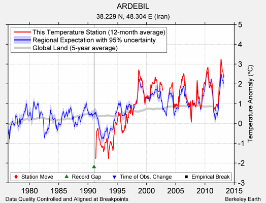 ARDEBIL comparison to regional expectation