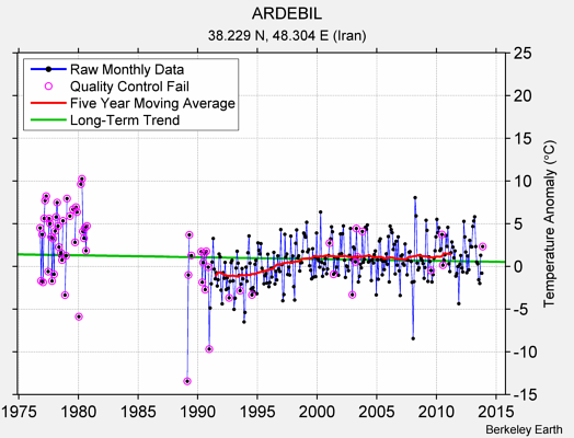 ARDEBIL Raw Mean Temperature