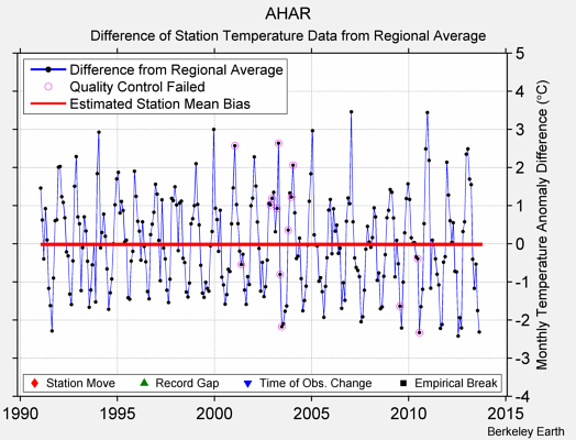 AHAR difference from regional expectation