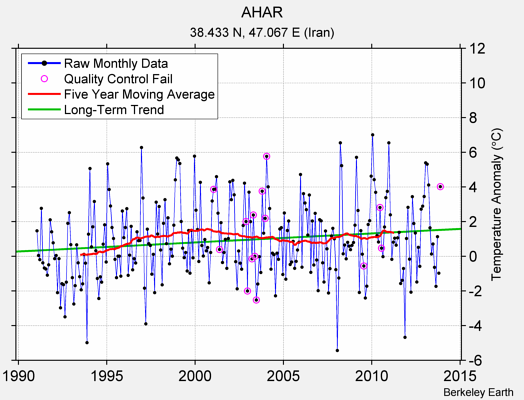 AHAR Raw Mean Temperature