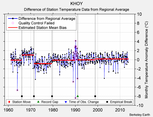 KHOY difference from regional expectation