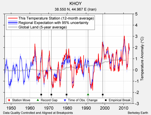 KHOY comparison to regional expectation