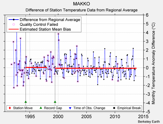 MAKKO difference from regional expectation