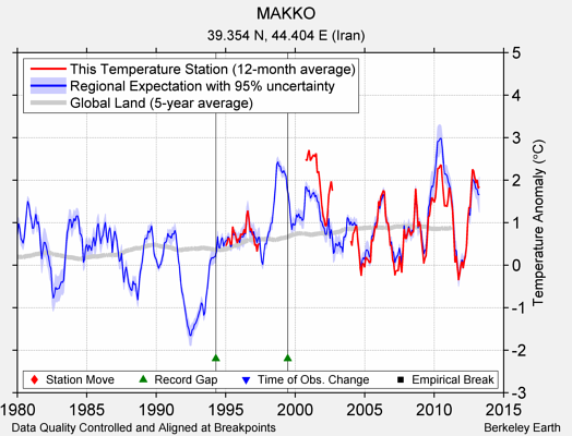 MAKKO comparison to regional expectation