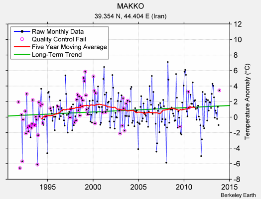 MAKKO Raw Mean Temperature