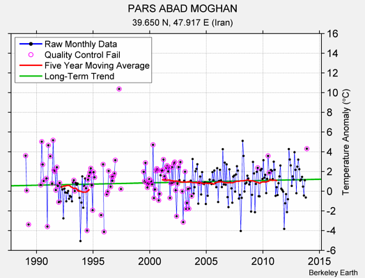 PARS ABAD MOGHAN Raw Mean Temperature