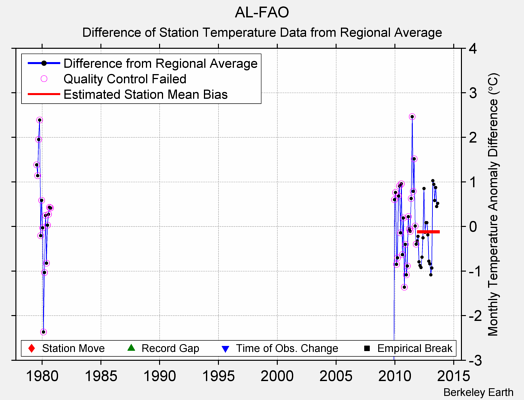 AL-FAO difference from regional expectation